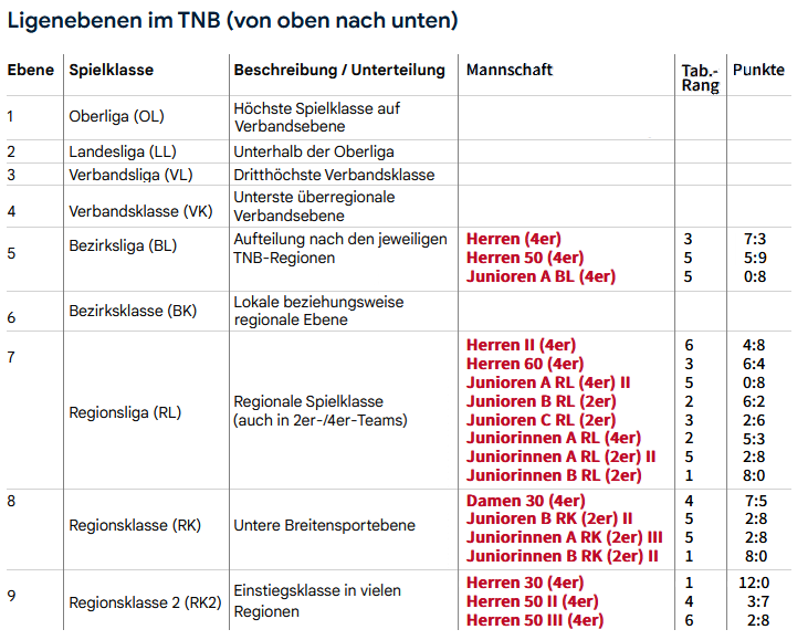 Tnb Ligen Stand Wiepenkathen